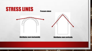 STRESS LINES Pressure above
Distributes more horizontally Distributes more vertically
 