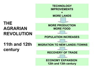 TECHNOLOGY
IMPROVEMENTS
+
MORE LANDS
MORE PRODUCTION
MORE FOOD
POPULATION INCREASES
MIGRATION TO NEW LANDS /TOWNS
RECOVERY OF TRADE
ECONOMY EXPANSION
12th and 13th century
THE
AGRARIAN
REVOLUTION
11th and 12th
century
 