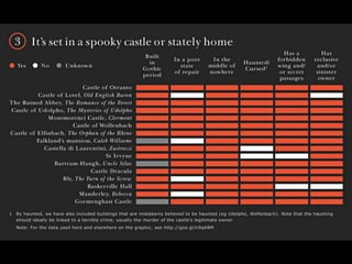 Gothic Novel Conventions | PDF