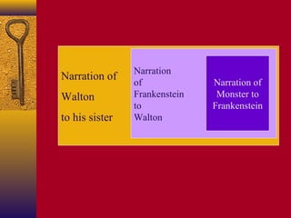 Narration of
Walton
to his sister

Narration
of
Frankenstein
to
Walton

Narration of
Monster to
Frankenstein

 