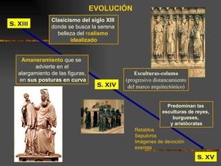 EVOLUCIÓN Clasicismo del siglo XIII  donde se busca la serena  belleza del  re alismo  idealizado S. XIII S. XV Amaneramiento   que se  advierte en el alargamiento de las figuras, en  sus posturas en curva S. XIV Predominan las  esculturas de reyes,  burgueses,  y aristócratas Esculturas-columa (progresivo distancamiento del marco arquitectónico) Retablos  Sepulcros Imágenes de devoción  exentas 