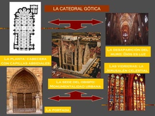 LA CATEDRAL GÓTICA La sede del obispo: Monumentalidad urbana  La desaparición del  muro: Dios es luz Las vidrieras: la  Jerusalén celestial La portada La planta: cabecera con capillas absidiales 