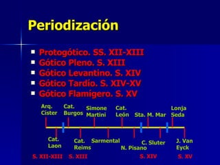 Periodización Protogótico. SS. XII-XIII Gótico Pleno. S. XIII Gótico Levantino. S. XIV Gótico Tardío. S. XIV-XV Gótico Flamígero. S. XV S. XII-XIII S. XIII S. XIV S. XV Arq. Císter Cat. Laon Cat. Burgos Cat. Reims Simone Martini Sarmental Cat. León Sta. M. Mar N. Pisano C. Sluter J. Van Eyck Lonja Seda 