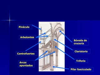 Bóveda de crucería Claristorio Contrafuertes Arbotantes Pináculo Triforio Arcos apuntados Pilar fasciculado 