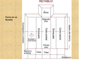Partes de un
Retablo
 