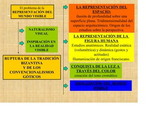 El problema de la        LA REPRESENTACIÓN DEL
   REPRESENTACIÓN DEL                     ESPACIO:
      MUNDO VISIBLE            ilusión de profundidad sobre una
                           superficie plana. Tridimensionalidad del
                             espacio arquitectónico. Origen de los
           NATURALISMO           estudios sobre la perspectiva.
              VISUAL
                            LA REPRESENTACIÓN DE LA
          INSPIRACIÓN EN           FIGURA HUMANA
            LA REALIDAD    Estudios anatómicos. Realidad estática
              VISIBLE       (volumétrica) y dinámica (gestos y
                                         actitudes)
RUPTURA DE LA TRADICIÓN    Humanización de origen franciscano.
      BIZANTINA
       Y DE LOS            CONQUISTA DE LA LUZ A
  CONVENCIONALISMOS          TRAVÉS DEL COLOR
       GÓTICOS              creación del tono cromático

                             IDEALIZACIÓN DEL MUNDO
                                     VISIBLE
 