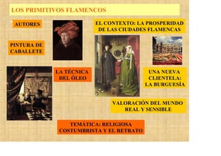 LOS PRIMITIVOS FLAMENCOS

 AUTORES                  EL CONTEXTO: LA PROSPERIDAD
                           DE LAS CIUDADES FLAMENCAS

PINTURA DE
CABALLETE


             LA TÉCNICA                    UNA NUEVA
              DEL ÓLEO                     CLIENTELA:
                                          LA BURGUESÍA


                               VALORACIÓN DEL MUNDO
                                  REAL Y SENSIBLE

                 TEMÁTICA: RELIGIOSA
              COSTUMBRISTA Y EL RETRATO
 