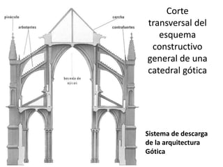 Corte
transversal del
esquema
constructivo
general de una
catedral gótica
Sistema de descarga
de la arquitectura
Gótica
 