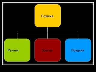 Готика  Ранняя  Зрелая  Поздняя  