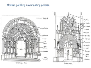 Razlike gotičkog i romaničkog portala
 