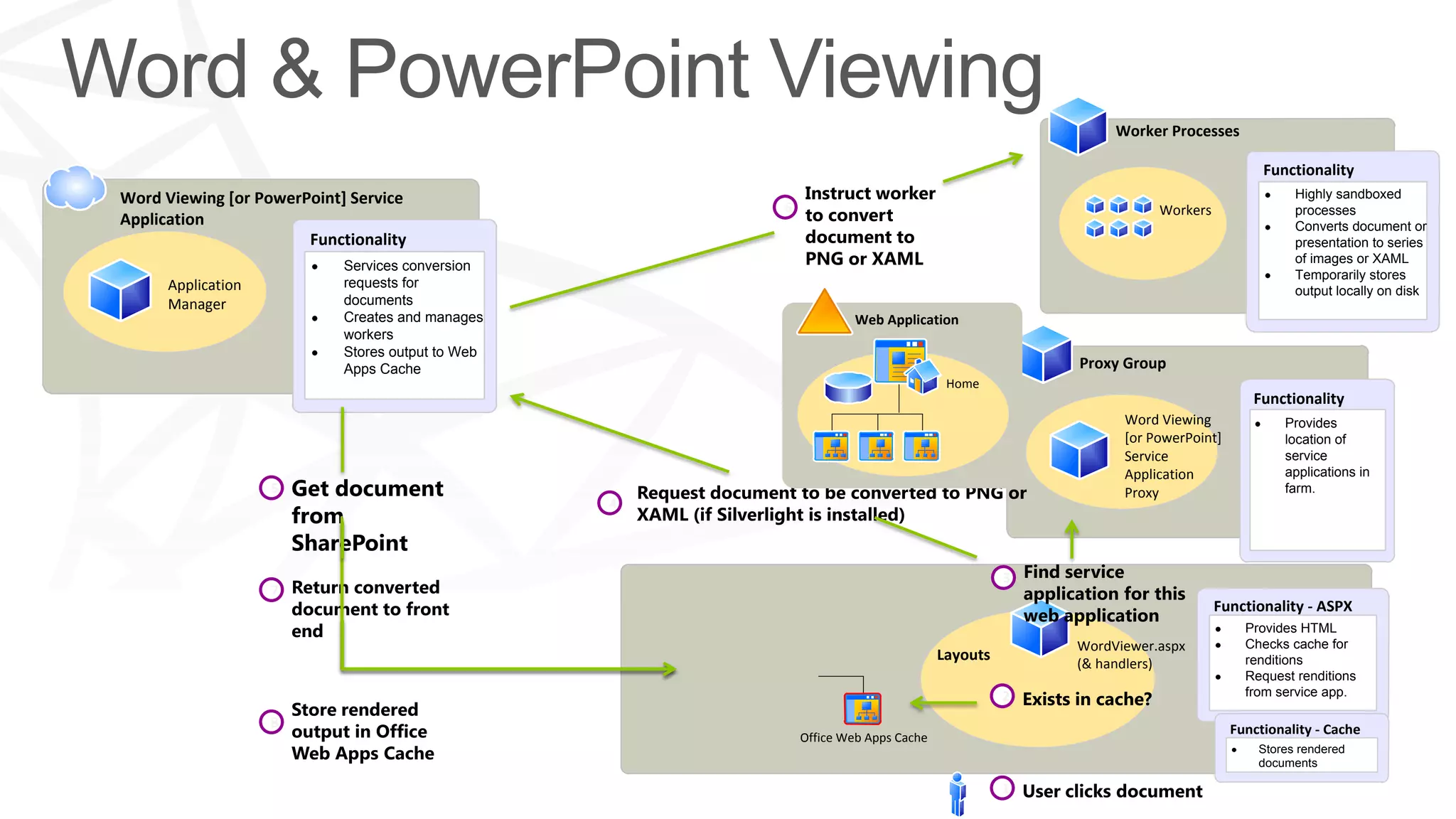 Worker Processes

                                                                                                                              Functionality
Word Viewing [or PowerPoint] Service                                                                                               Highly sandboxed
                                                       6                                                    Workers                processes
Application                                                                                                                        Converts document or
                       Functionality                                                                                               presentation to series
                                                                                                                                   of images or XAML
                            Services conversion
                                                                                                                                   Temporarily stores
      Application           requests for
                                                                                                                                   output locally on disk
      Manager               documents
                            Creates and manages                     Web Application
                            workers
                            Stores output to Web
                            Apps Cache                                                           Proxy Group
                                                                                    Home
                                                                Sites                                                       Functionality
                                                                                                       Word Viewing              Provides
                                                                                                       [or PowerPoint]
                                                                                                                G                location of
                                                                                                       Service                   service
                                                                                                       Application               applications in
                    5                                                                                  Proxy                     farm.
                                                   4




                                                                                             3
                    7
                                                                                                                      Functionality - ASPX
                                                                                                                           Provides HTML
                                                                                                 WordViewer.aspx           Checks cache for
                                                                                   Layouts                                 renditions
                                                                                                 (& handlers)
                                                                                                                           Request renditions
                                                                                             2                             from service app.

                    8                                                                                                    Functionality - Cache
                                                           Office Web Apps Cache
                                                                                                                             Stores rendered
                                                                                                                             documents

                                                                                             1
 