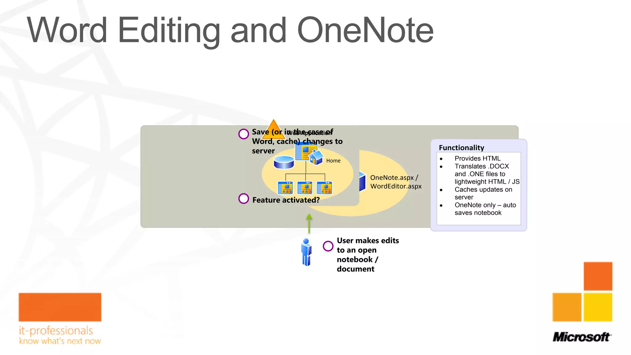 3      Web Application

                                             Functionality
                    Home                         Provides HTML
    Sites                                        Translates .DOCX
            Layouts                              and .ONE files to
                           OneNote.aspx /
                                                 lightweight HTML / JS
                           WordEditor.aspx       Caches updates on
2                                                server
                                                 OneNote only – auto
                                                 saves notebook




                      1
 
