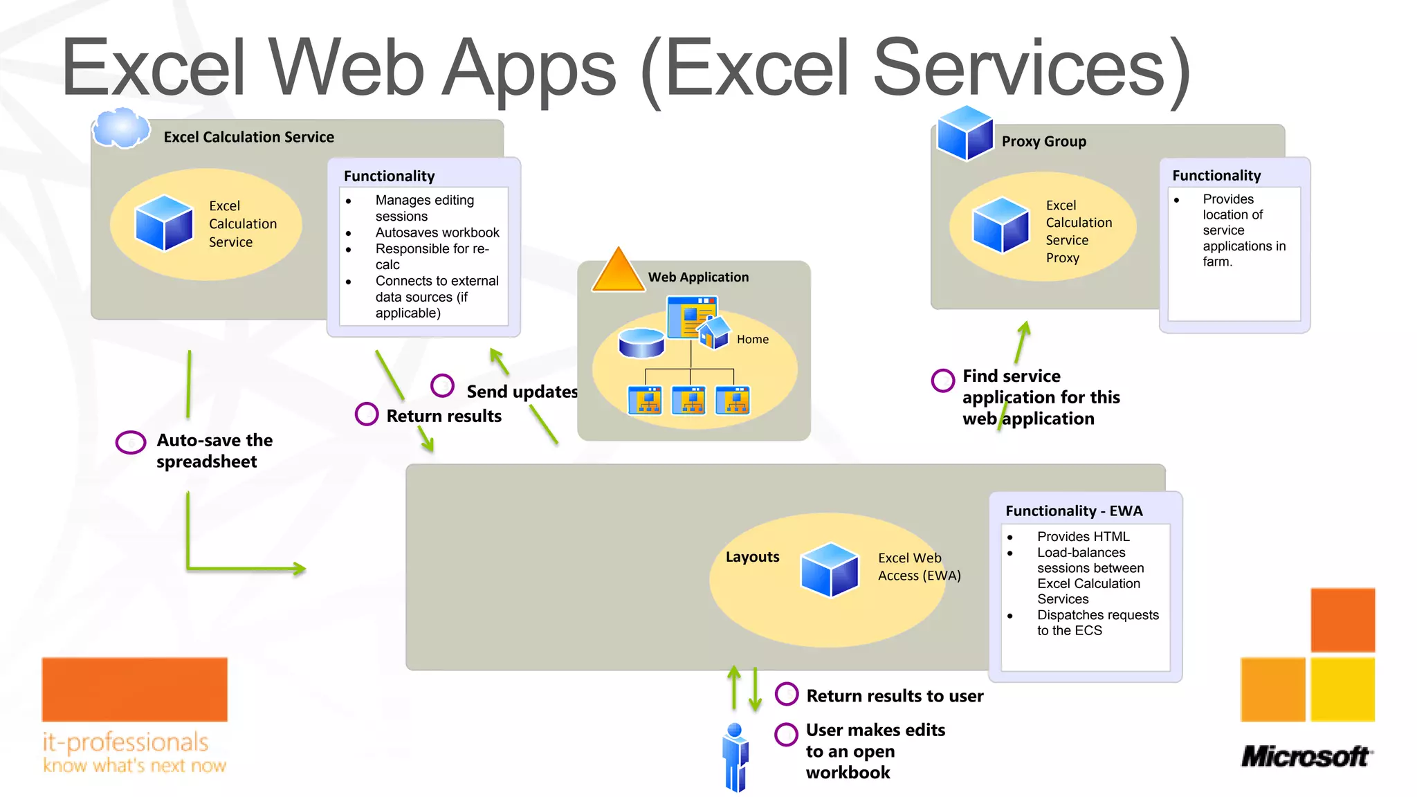 Excel Calculation Service                                                                            Proxy Group

                                Functionality                                                                                      Functionality
                                       Manages editing                                                        Excel                    Provides
          Excel
          Calculation
                                       sessions                                                                         G
                                                                                                              Calculation
                                                                                                                                       location of
                                       Autosaves workbook                                                                              service
          Service                                                                                             Service                  applications in
                                       Responsible for re-
                                       calc
                                                                                                              Proxy                    farm.
                                       Connects to external      Web Application
                                       data sources (if
                                       applicable)
                                                                              Home
                                                              Sites

                                                 3                                                 2

                                   4

6




                                                                                                         Functionality - EWA
                                                                                                             Provides HTML
                                                                            Layouts       Excel Web          Load-balances
                                                                                                             sessions between
                                                                                          Access (EWA)
                                                                                                             Excel Calculation
                                                                                                             Services
                                                                                                             Dispatches requests
                                                                                                             to the ECS



                                                                                      5


                                                                                      1
 