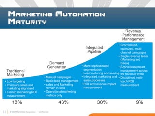 13 © 2013 MarketStar Corporation – Confidential
• Low targeting
• Immature sales and
marketing alignment
• Limited marketing ROI
measurement
Traditional
Marketing
Demand
Generation
Integrated
Pipeline
Revenue
Performance
Management
18% 43% 30% 9%
• Manual campaigns
• Basic lead management
• sales and Marketing
remain in silos
• Operational marketing
metrics only
• More sophisticated
segmentation
• Lead nurturing and scoring
• Integrated marketing and
sales processes
• ROI and revenue impact
measurement
• Coordinated,
optimized, multi-
channel campaigns
• Single revenue team
(Marketing and
Sales)
• Sophisticated lead
management across
the revenue cycle
• Disciplined multi-
touch ROI
measurement
13
 