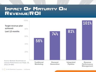 15 © 2013 MarketStar Corporation – Confidential
Source: Marketo Benchmark on
revenue Performance as of Sept. 15,
2012 (N=489)
Target revenue plan
achieved:
Last 12 months
15
 