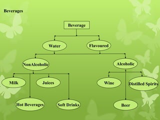 Beverages


                                Beverage



                     Water                 Flavoured



         NonAlcoholic                                   Alcoholic



  Milk            Juices                         Wine         Distilled Spirits



     Hot Beverages         Soft Drinks                    Beer
 