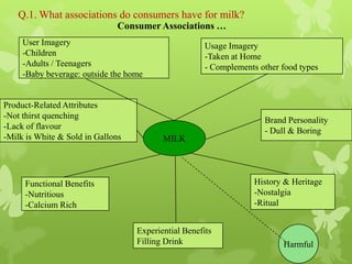 Q.1. What associations do consumers have for milk?
                              Consumer Associations …
     User Imagery                                     Usage Imagery
     -Children                                        -Taken at Home
     -Adults / Teenagers                              - Complements other food types
     -Baby beverage: outside the home


Product-Related Attributes
-Not thirst quenching
                                                                     Brand Personality
-Lack of flavour
                                                                     - Dull & Boring
-Milk is White & Sold in Gallons          MILK




     Functional Benefits                                           History & Heritage
     -Nutritious                                                   -Nostalgia
     -Calcium Rich                                                 -Ritual


                                   Experiential Benefits
                                   Filling Drink                          Harmful
 