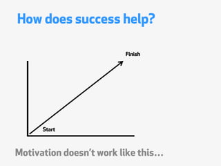 How does success help?

                         Finish




      Start



Motivation doesnt work like this
 