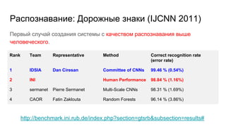 Распознавание: Дорожные знаки (IJCNN 2011)
Первый случай создания системы с качеством распознавания выше
человеческого.
http://benchmark.ini.rub.de/index.php?section=gtsrb&subsection=results#
Rank Team Representative Method Correct recognition rate
(error rate)
1 IDSIA Dan Ciresan Committee of CNNs 99.46 % (0.54%)
2 INI Human Performance 98.84 % (1.16%)
3 sermanet Pierre Sermanet Multi-Scale CNNs 98.31 % (1.69%)
4 CAOR Fatin Zaklouta Random Forests 96.14 % (3.86%)
 
