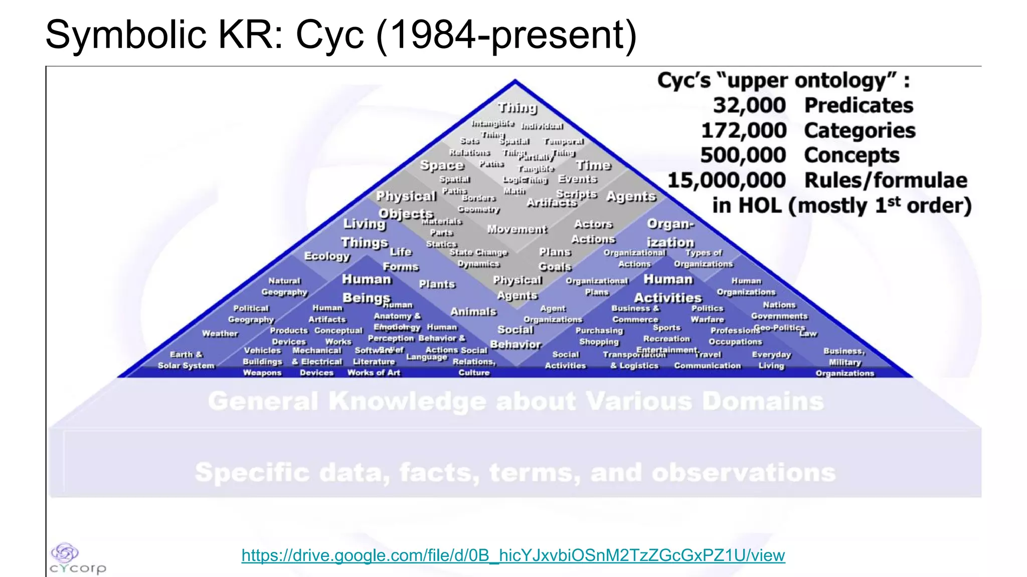 Symbolic KR: Cyc (1984-present)
https://drive.google.com/file/d/0B_hicYJxvbiOSnM2TzZGcGxPZ1U/view
 