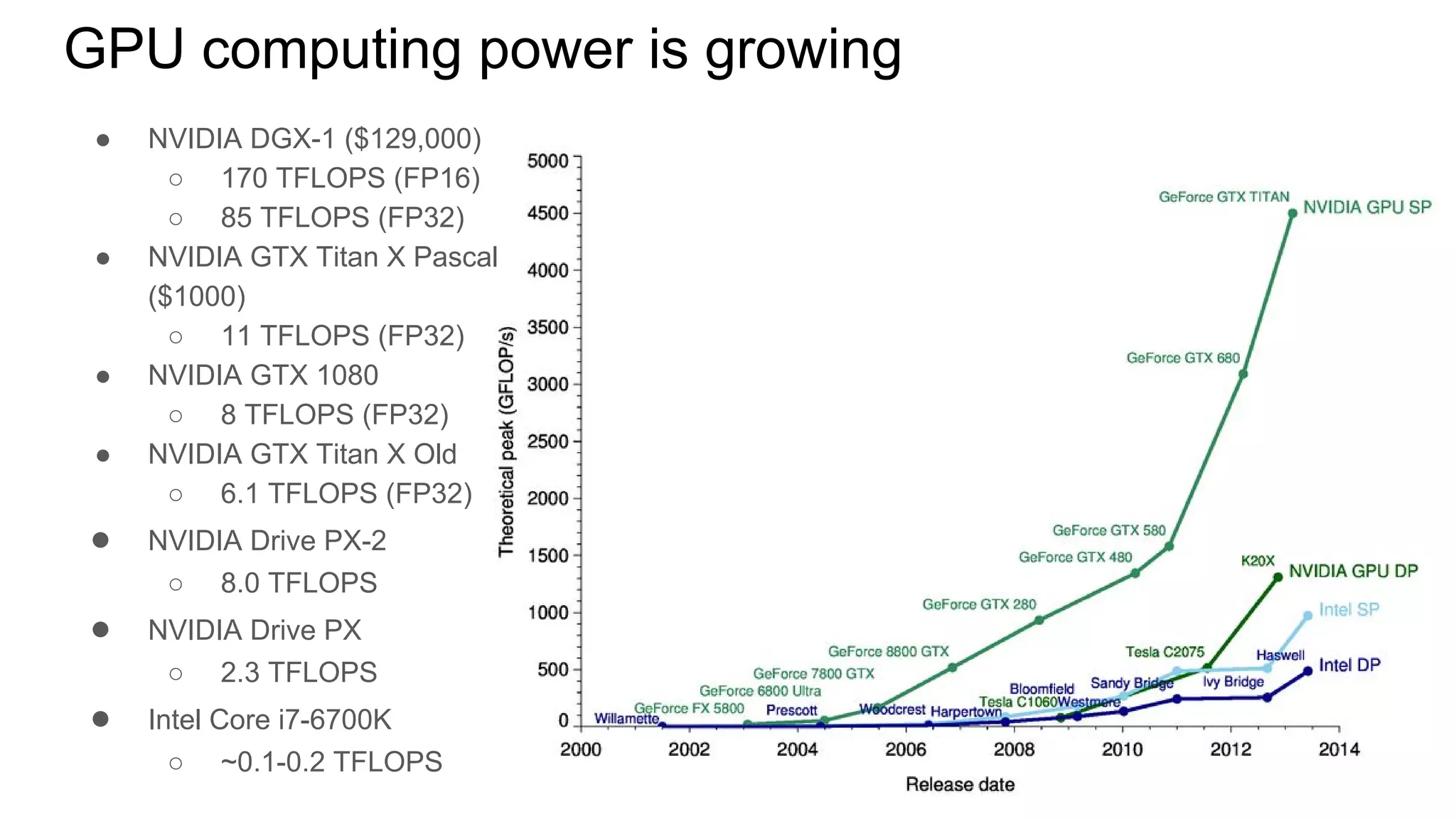 GPU computing power is growing
● NVIDIA DGX-1 ($129,000)
○ 170 TFLOPS (FP16)
○ 85 TFLOPS (FP32)
● NVIDIA GTX Titan X Pascal
($1000)
○ 11 TFLOPS (FP32)
● NVIDIA GTX 1080
○ 8 TFLOPS (FP32)
● NVIDIA GTX Titan X Old
○ 6.1 TFLOPS (FP32)
● NVIDIA Drive PX-2
○ 8.0 TFLOPS
● NVIDIA Drive PX
○ 2.3 TFLOPS
● Intel Core i7-6700K
○ ~0.1-0.2 TFLOPS
 