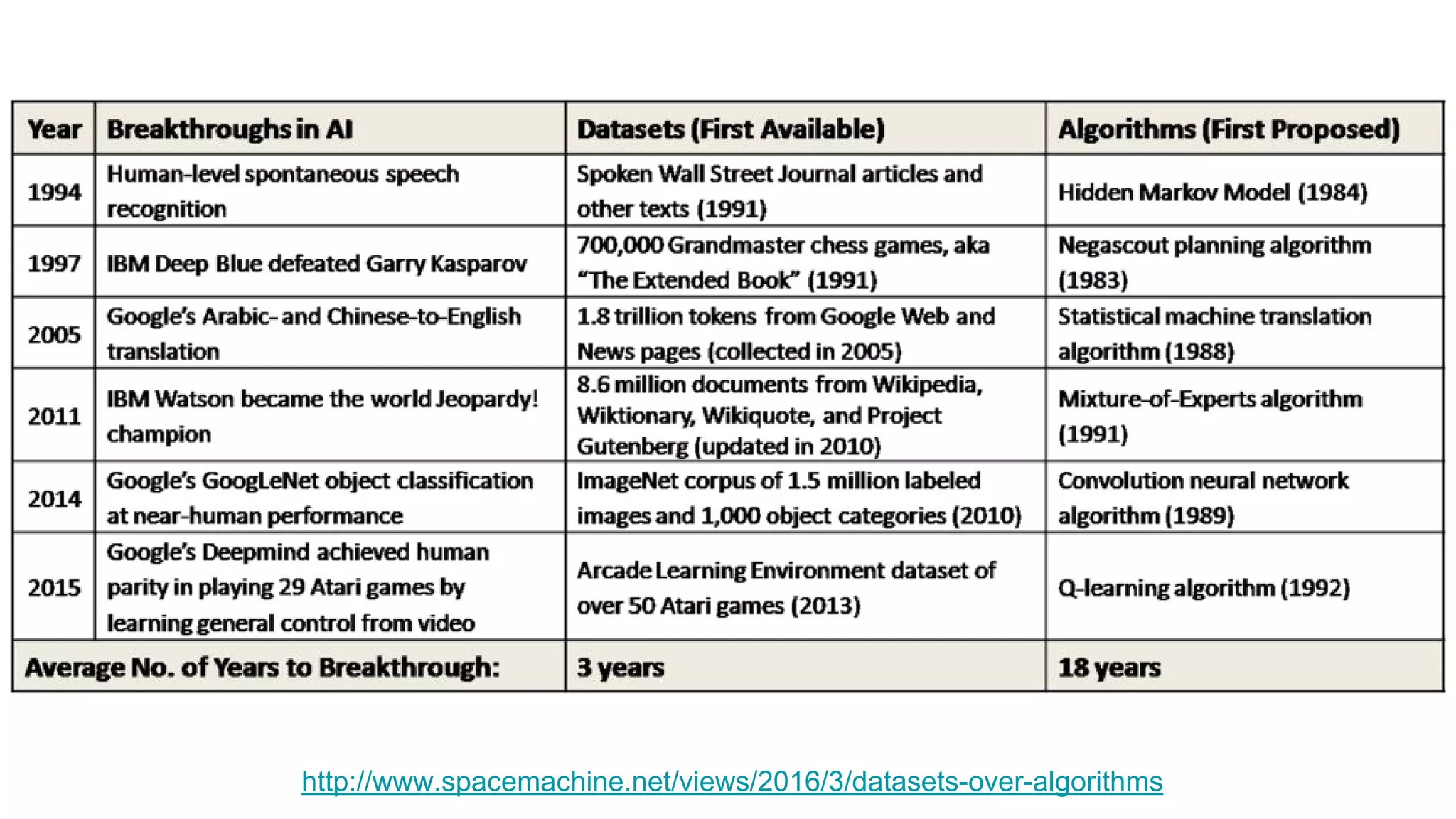 http://www.spacemachine.net/views/2016/3/datasets-over-algorithms
 