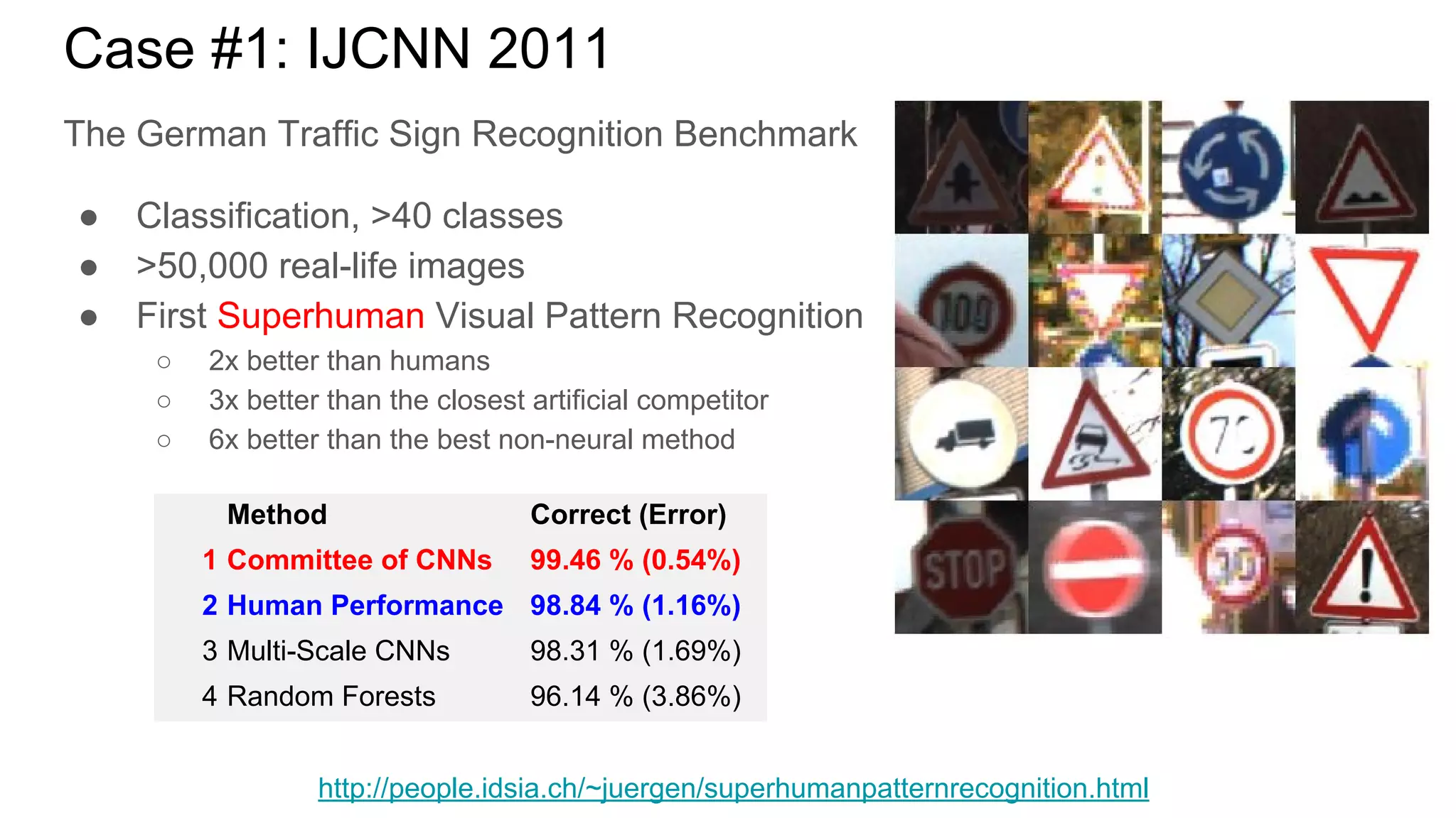 Case #1: IJCNN 2011
The German Traffic Sign Recognition Benchmark
● Classification, >40 classes
● >50,000 real-life images
● First Superhuman Visual Pattern Recognition
○ 2x better than humans
○ 3x better than the closest artificial competitor
○ 6x better than the best non-neural method
Method Correct (Error)
1 Committee of CNNs 99.46 % (0.54%)
2 Human Performance 98.84 % (1.16%)
3 Multi-Scale CNNs 98.31 % (1.69%)
4 Random Forests 96.14 % (3.86%)
http://people.idsia.ch/~juergen/superhumanpatternrecognition.html
 