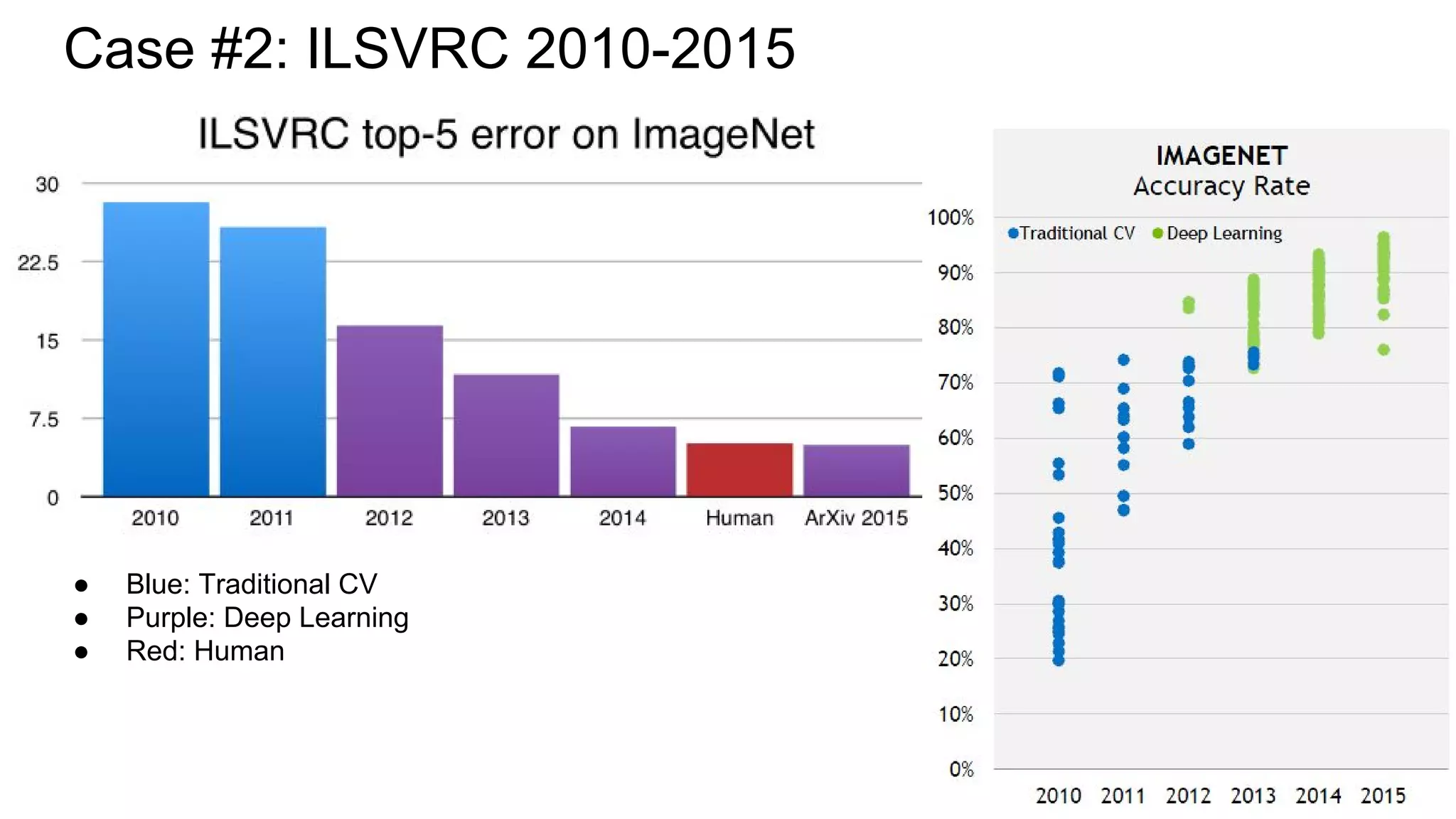 Case #2: ILSVRC 2010-2015
● Blue: Traditional CV
● Purple: Deep Learning
● Red: Human
 