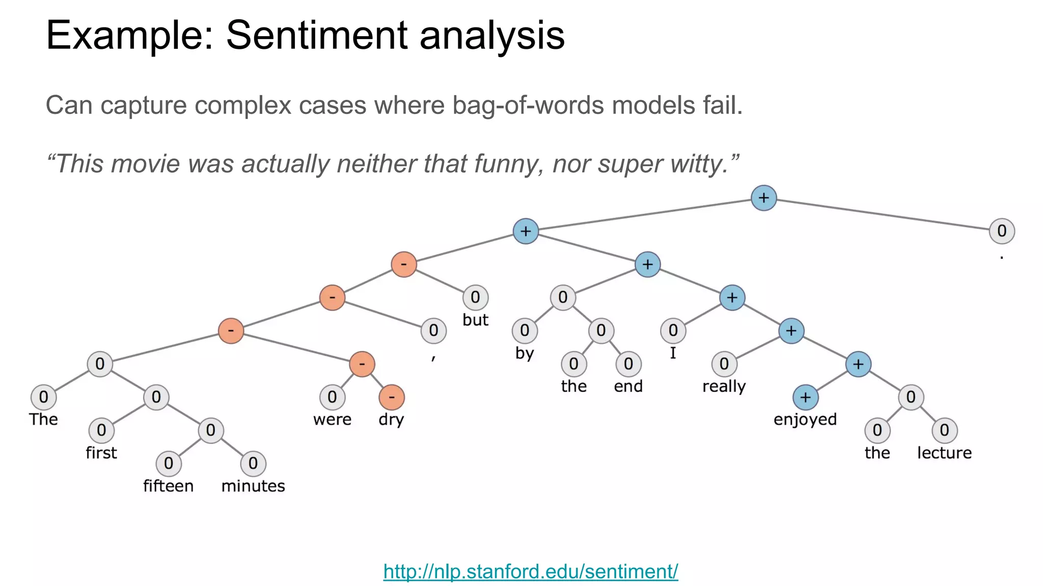 Example: Sentiment analysis
http://nlp.stanford.edu/sentiment/
Can capture complex cases where bag-of-words models fail.
“This movie was actually neither that funny, nor super witty.”
 