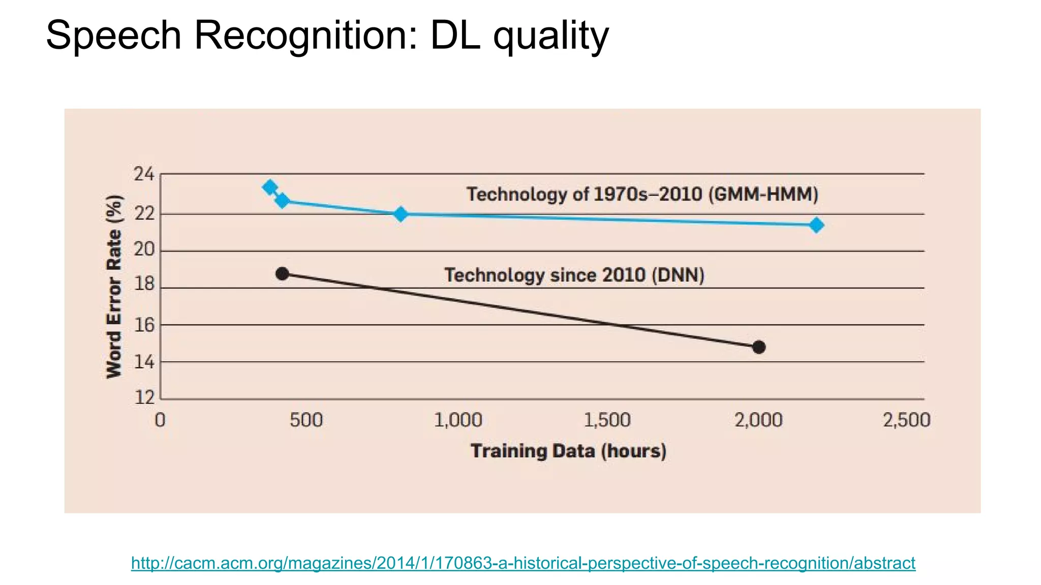 Speech Recognition: DL quality
http://cacm.acm.org/magazines/2014/1/170863-a-historical-perspective-of-speech-recognition/abstract
 