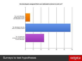 Surveys to test hypotheses
 