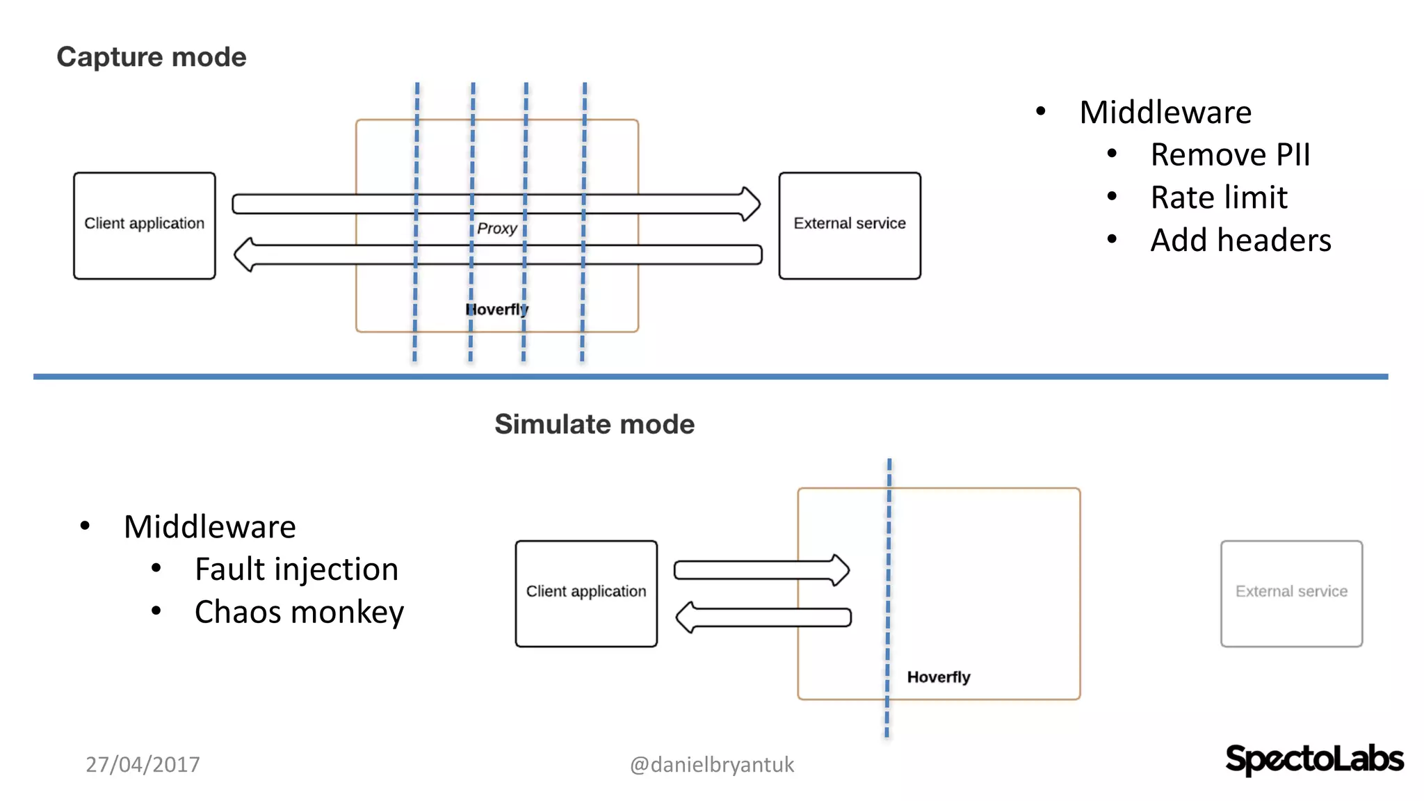 27/04/2017 @danielbryantuk
• Middleware
• Remove	PII
• Rate	limit
• Add	headers
• Middleware
• Fault	injection
• Chaos	monkey
 