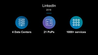 LinkedIn
2018
4 Data Centers 21 PoPs 1000+ services
 