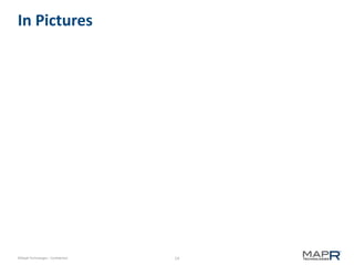 14©MapR Technologies - Confidential
In Pictures
 