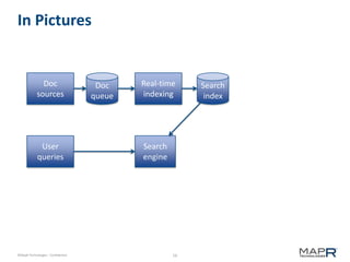 16©MapR Technologies - Confidential
In Pictures
Doc
queue
Search
index
Real-time
indexing
Doc
sources
User
queries
Search
engine
 