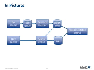 17©MapR Technologies - Confidential
In Pictures
Doc
queue
Search
index
Real-time
indexing
Doc
sources
User
queries
Search
engine Logs
Recommendation
analysis
 