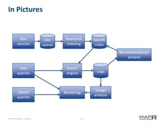 18©MapR Technologies - Confidential
In Pictures
Doc
queue
Search
index
Real-time
indexing
Doc
sources
User
queries
Search
engine Logs
Recommendation
analysis
Usage
analysis
RenderingAdmin
queries
 