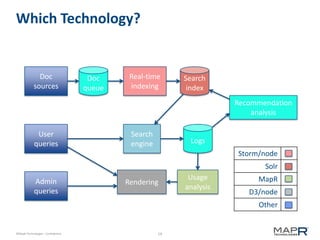 19©MapR Technologies - Confidential
Which Technology?
Doc
queue
Search
index
Real-time
indexing
Doc
sources
User
queries
Search
engine Logs
Recommendation
analysis
Usage
analysis
Admin
queries
Rendering
Storm/node
Solr
MapR
D3/node
Other
 
