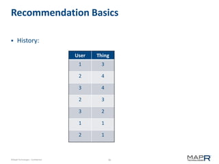 36©MapR Technologies - Confidential
Recommendation Basics
 History:
User Thing
1 3
2 4
3 4
2 3
3 2
1 1
2 1
 