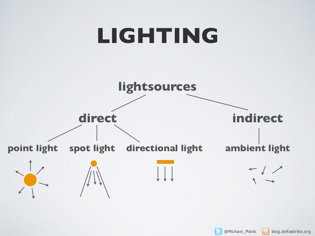 LIGHTING lightsources direct indirect point