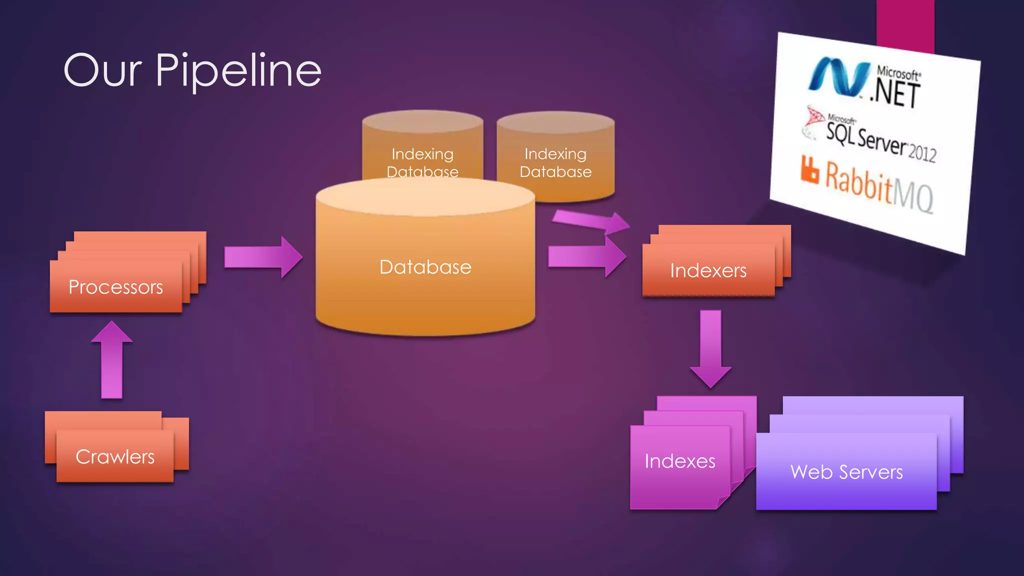 Indexing Database Indexing Database Our Pipeline Database Processors Processors Processors Processors Crawlers Crawlers Processors Processors Indexers Indexes Indexes Indexes Web Servers Web Servers Web Servers 