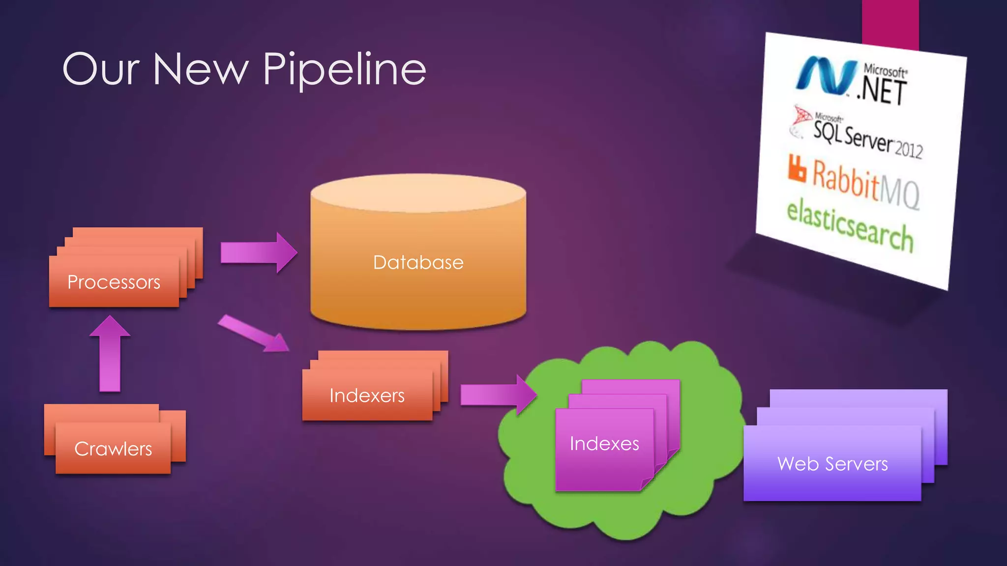 Our New Pipeline Database Processors Processors Processors Processors Crawlers Crawlers Processors Processors Indexers Indexes Indexes Indexes Web Servers Web Servers Web Servers 