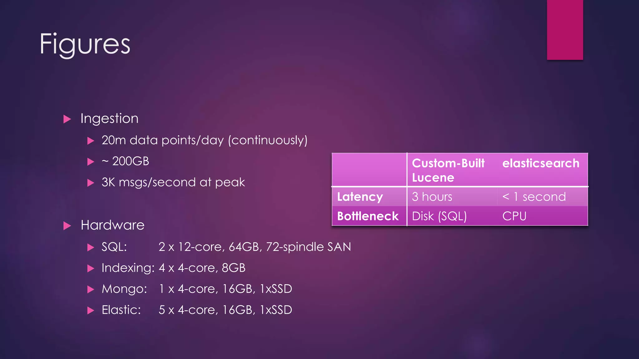Figures  Ingestion  20m data points/day (continuously)  ~ 200GB  3K msgs/second at peak  Hardware  SQL: 2 x 12-core, 64GB, 72-spindle SAN  Indexing: 4 x 4-core, 8GB  Mongo: 1 x 4-core, 16GB, 1xSSD  Elastic: 5 x 4-core, 16GB, 1xSSD Custom-Built Lucene elasticsearch Latency 3 hours < 1 second Bottleneck Disk (SQL) CPU 