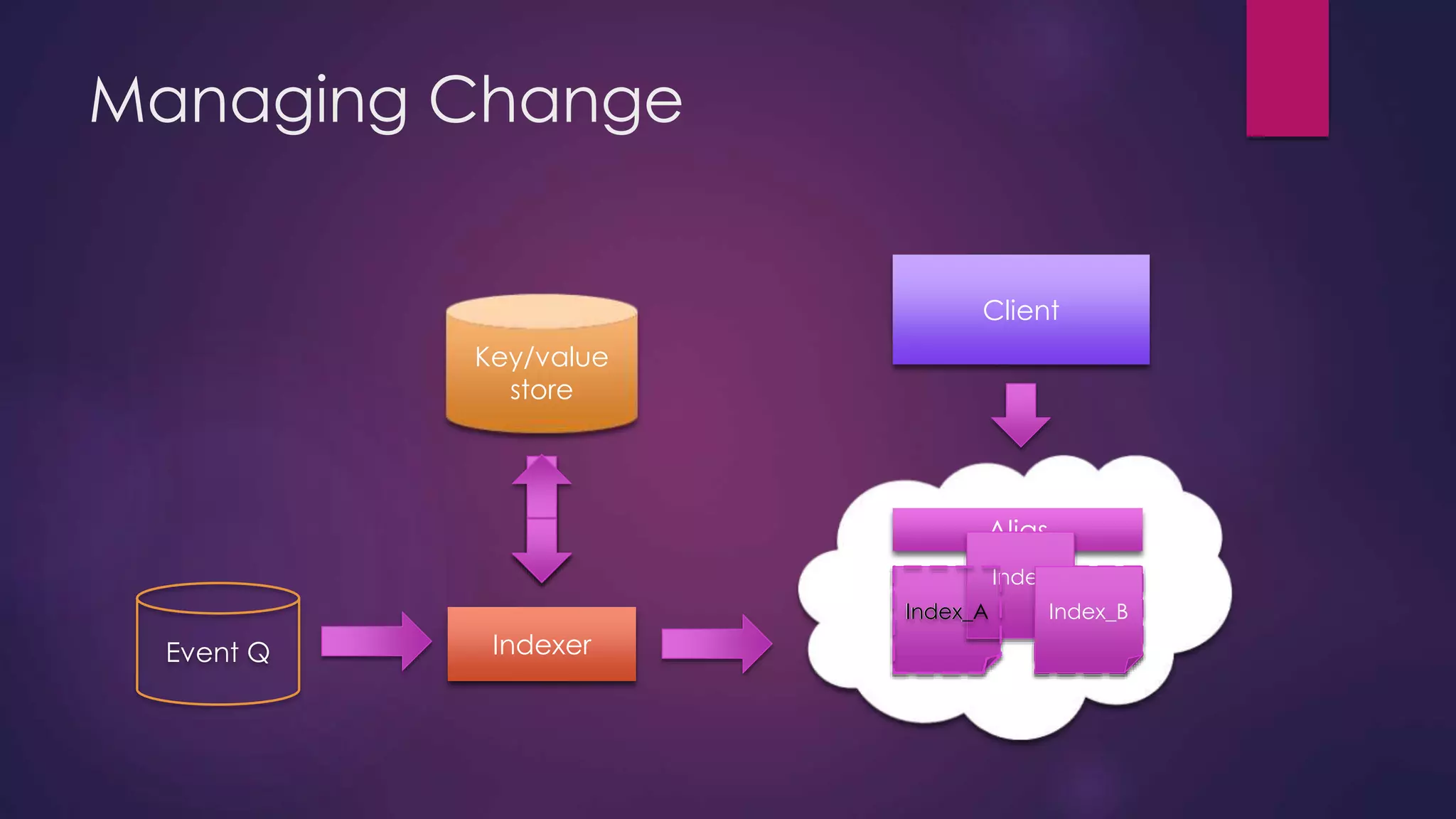 Managing Change Key/value store Client Index_A Event Q Indexer Alias Index_B Index 