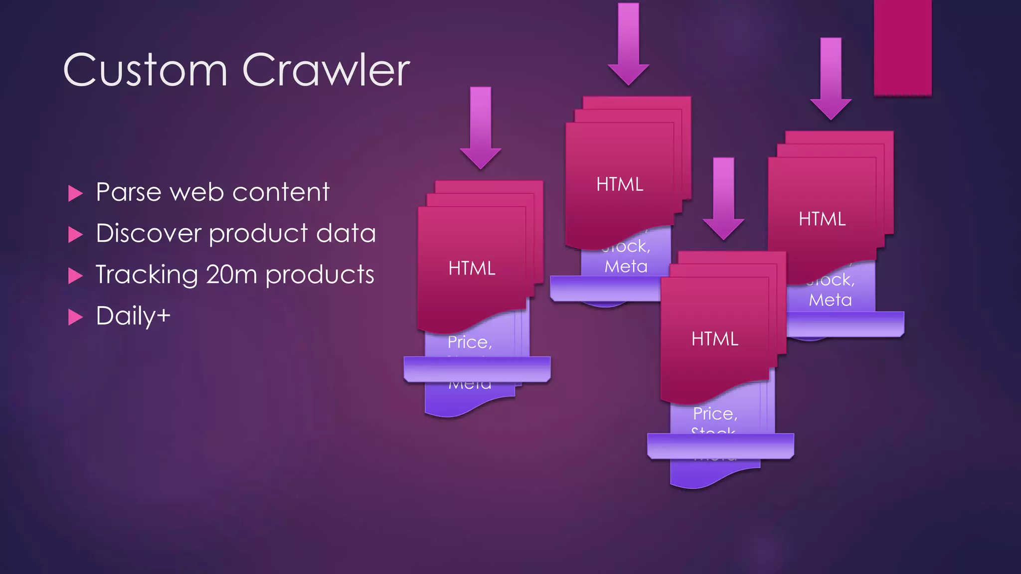Price, Stock, Meta HTML Price, Stock, Meta Price, Price, Stock, Meta Stock, Meta Custom Crawler  Parse web content  Discover product data  Tracking 20m products  Daily+ HTML HTML HTML 
