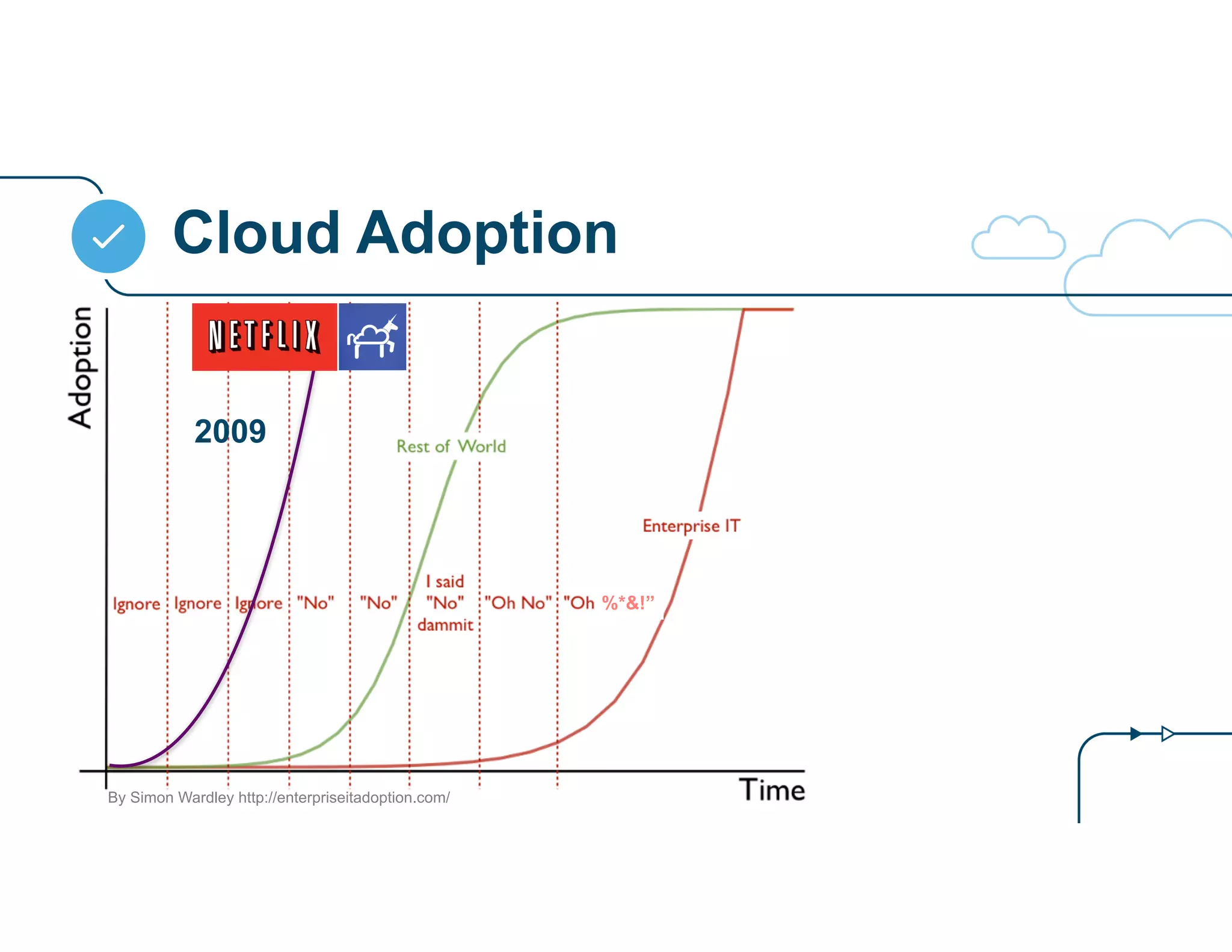Cloud Adoption
%*&!”
By Simon Wardley http://enterpriseitadoption.com/
2009
 