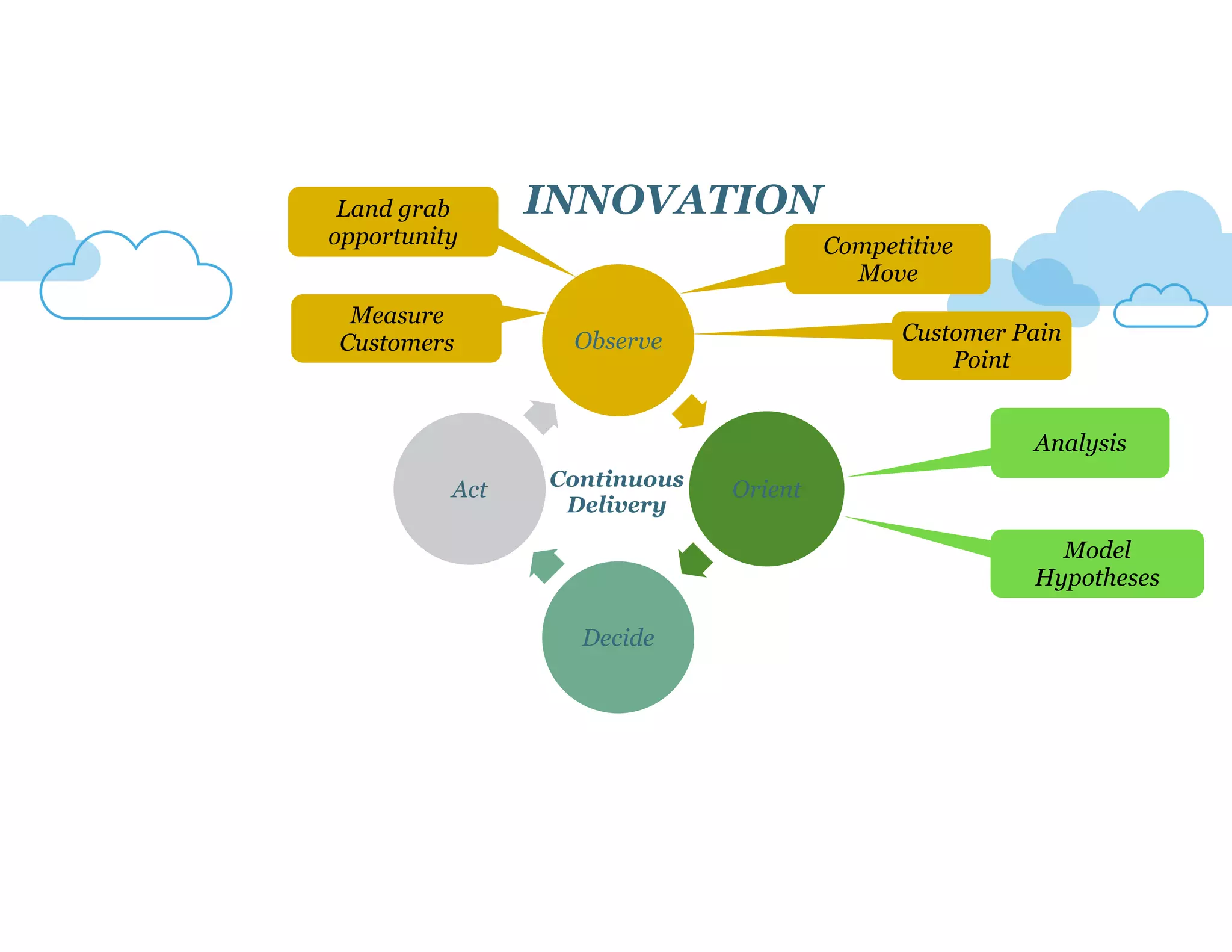 Observe
Orient
Decide
Act
Land grab
opportunity Competitive
Move
Customer Pain
Point
Analysis
Model
Hypotheses
INNOVATION
Measure
Customers
Continuous
Delivery
 