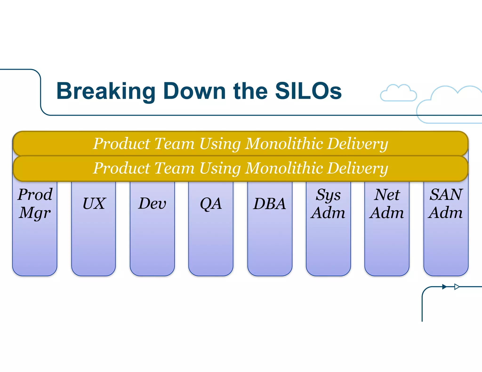 Breaking Down the SILOs
QA DBA
Sys
Adm
Net
Adm
SAN
Adm
DevUX
Prod
Mgr
Product Team Using Monolithic Delivery
Product Team Using Monolithic Delivery
 