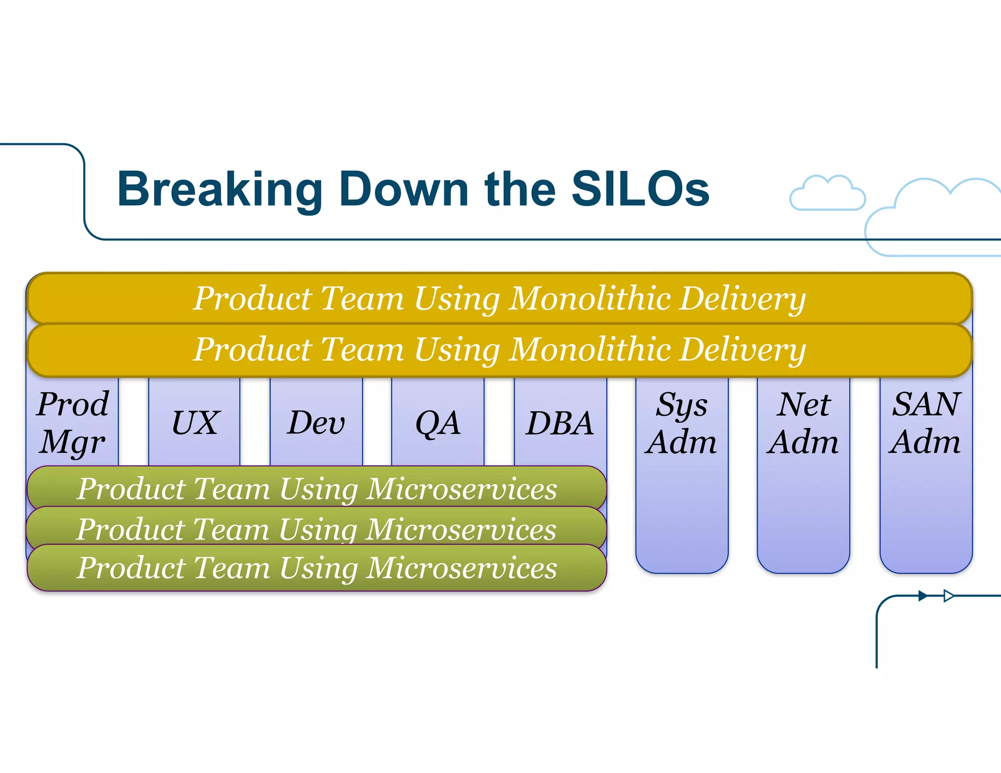 Breaking Down the SILOs
QA DBA
Sys
Adm
Net
Adm
SAN
Adm
DevUX
Prod
Mgr
Product Team Using Microservices
Product Team Using Monolithic Delivery
Product Team Using Microservices
Product Team Using Microservices
Product Team Using Monolithic Delivery
 