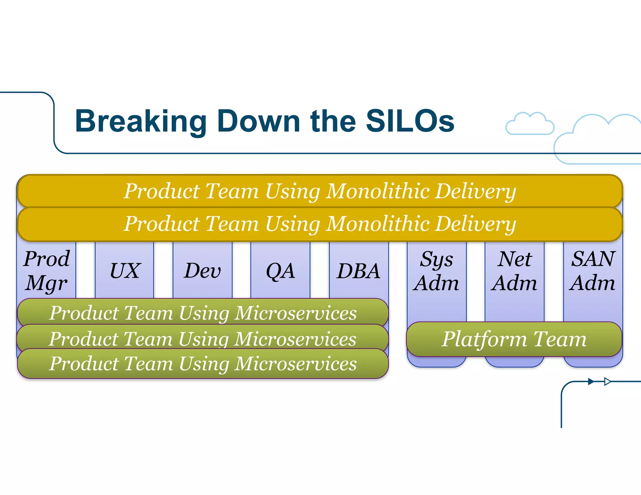 Breaking Down the SILOs
QA DBA
Sys
Adm
Net
Adm
SAN
Adm
DevUX
Prod
Mgr
Product Team Using Microservices
Product Team Using Monolithic Delivery
Platform TeamProduct Team Using Microservices
Product Team Using Microservices
Product Team Using Monolithic Delivery
 